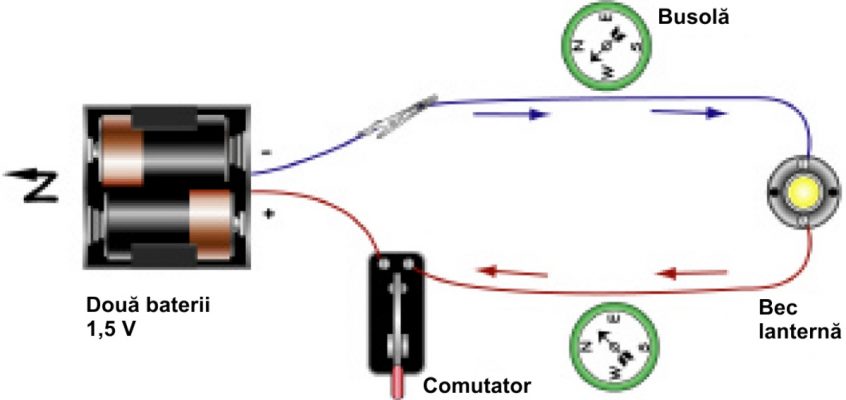 Campul magnetic - Experimentul 1