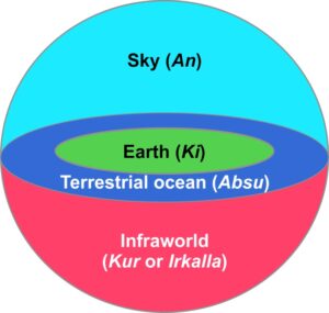 Cosmology of Sumerian civilization