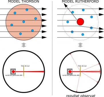 Comparație între modelele atomice modelul lui Thomson și Rutherford