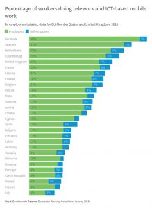 Telelucrul (telemunca) în Europa