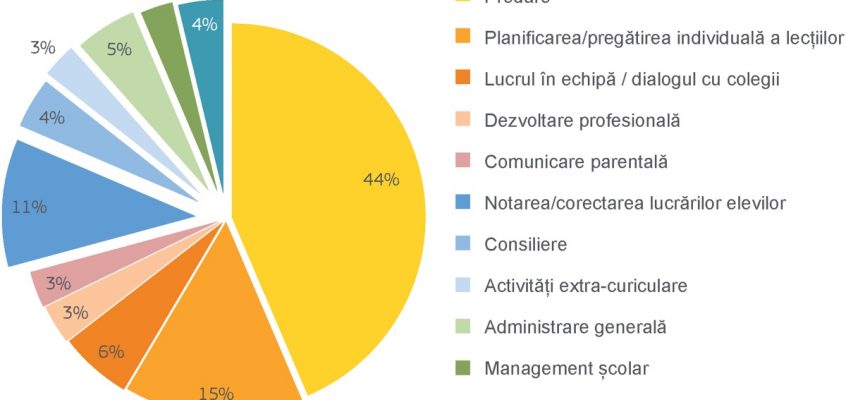 Activitatea profesorilor în UE