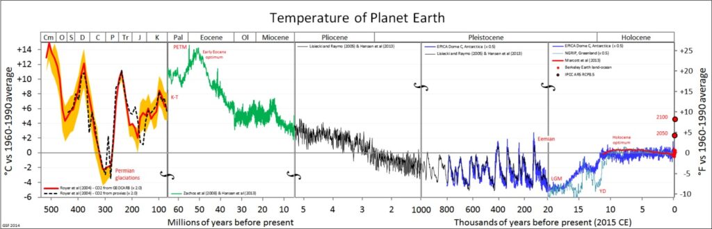Graficele paleotemperaturii lui Rob Rohde