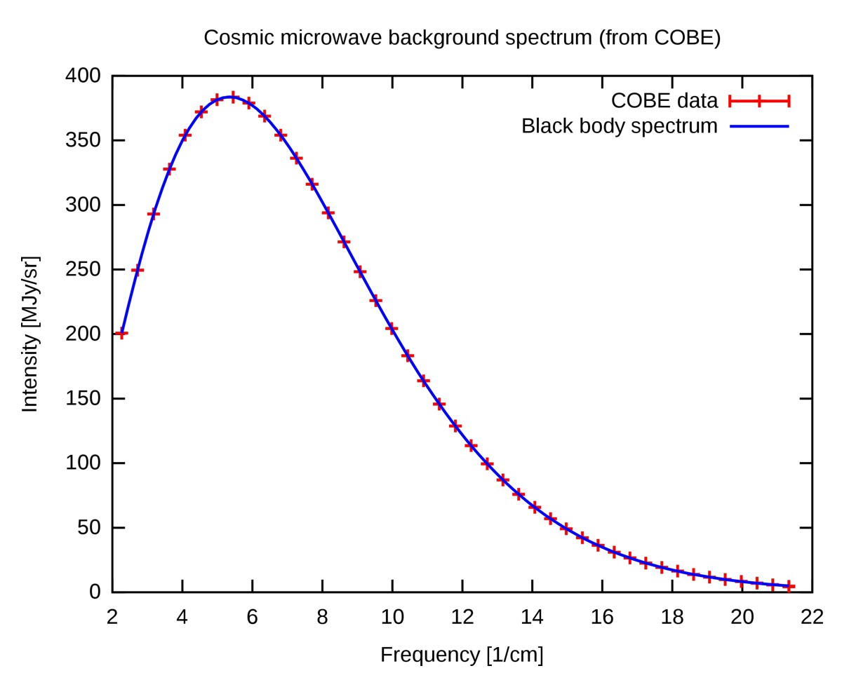 Curba corpului negru prezisă de teoria big bang și cea observată în fundalul microundelor