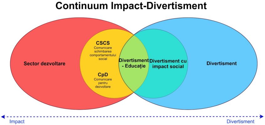 Divertisment educațional pe diagrama Venn