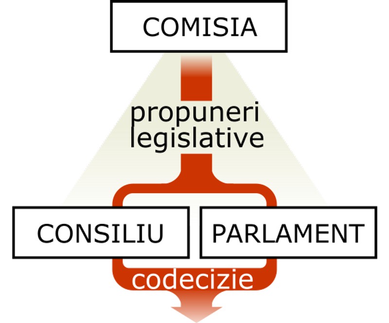 Procedura de codecizie în UE