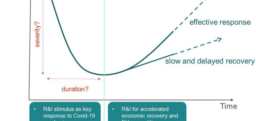 Research and innovation and the economic recovery from the COVID-19 crisis