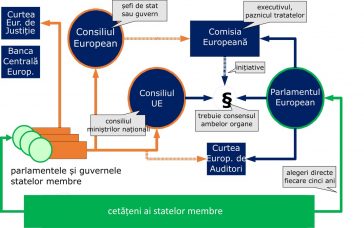 Diagrama sistemului politic în UE