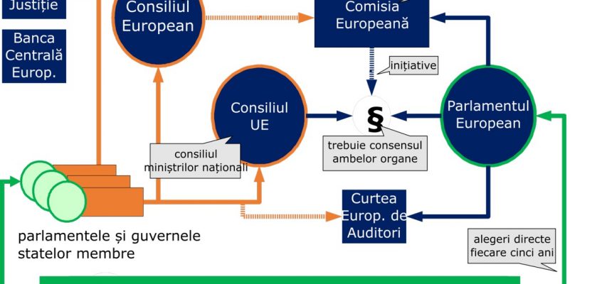 Diagrama sistemului politic în UE