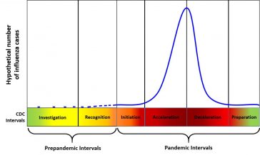 Intervalele de gripă în cadrul Intervalelor Pandemice ale CDC