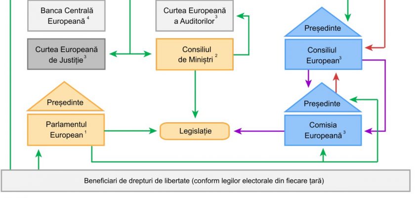 Organigrama instituțiilor UE