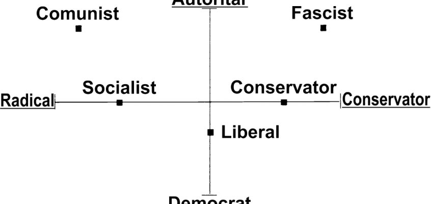 Diagrama spectrului politic conform lui Hans Eysenck