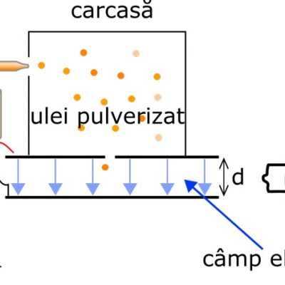 Schema simplificată a experimentului picăturii de ulei al lui Millikan