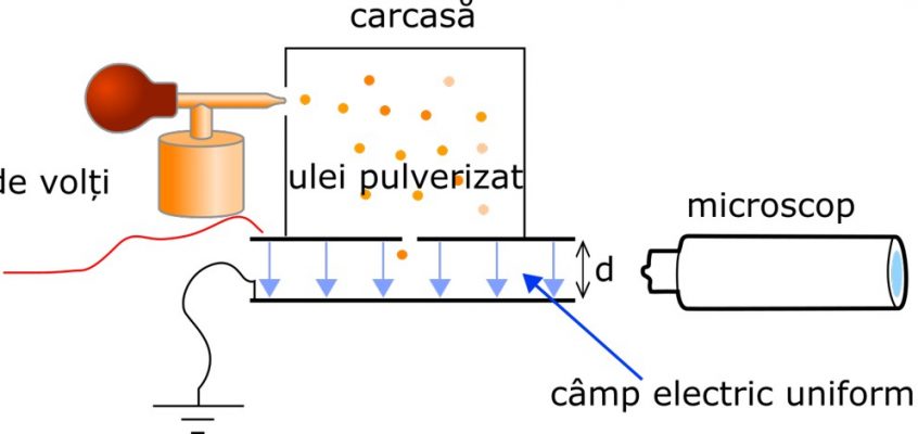 Schema simplificată a experimentului picăturii de ulei al lui Millikan