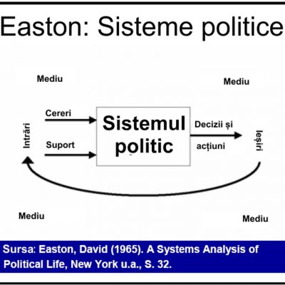 Easton, David (1965). O analiză sistemică a vieții politice