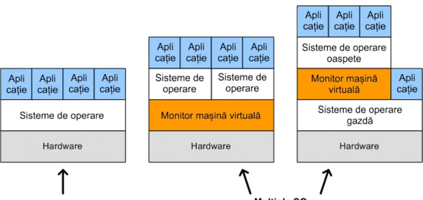 Stiluri de virtualizare a serverelor