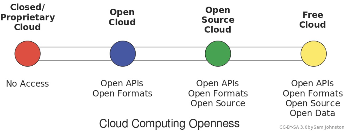Stiluri de cloud computing