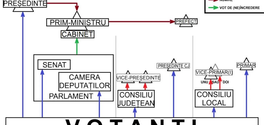 Mecanismul politic în România