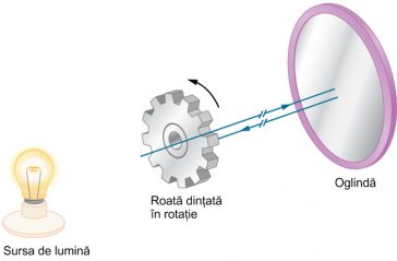Metoda Fizeau pentru măsurarea vitezei luminii