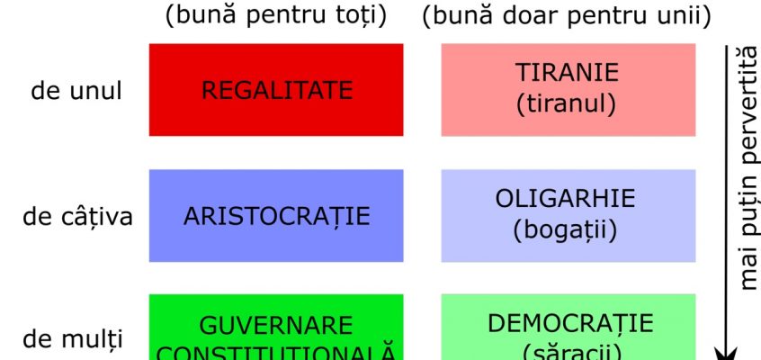 Aristotel: Tipuri de guvernare
