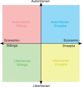 Diagramă de busolă politică cu două axe