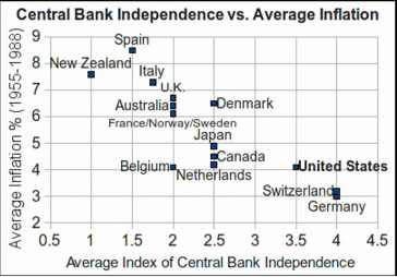 Independența băncii centrale versus inflație