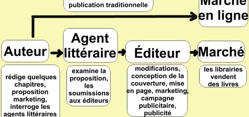 Auto-édition