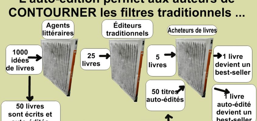Auto-édition