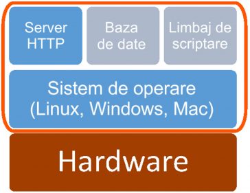 Server web - Software