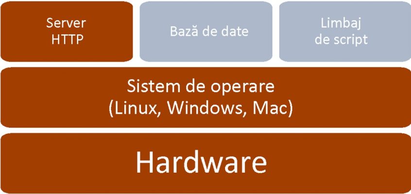 Structura software a serverului web