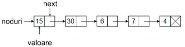 Structuri de date