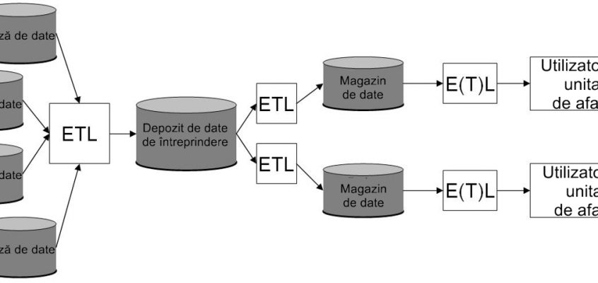 Depozit de date