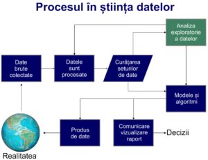 Organigrama procesului de științ datelor din Doing Data Science, de Schutt & O'Neil (2013).