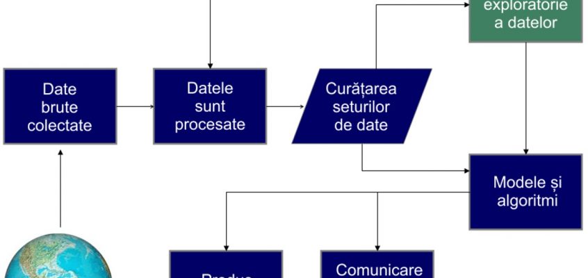 Organigrama procesului de științ datelor din Doing Data Science, de Schutt & O'Neil (2013).