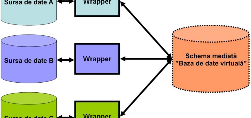 Integrarea datelor