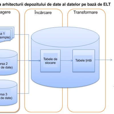 Arhitectură bazată pe depozite de date bazate pe ELT.