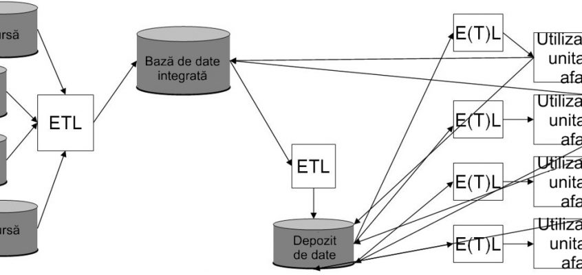 Baza de date integrată alimentând un depozit de date