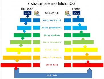 Model OSI cu 7 straturi.