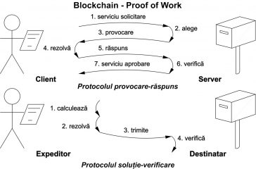 Blockchain - Proof of Work - Protocoale