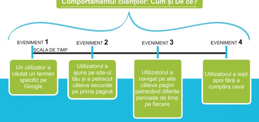 Reprezentarea vizuală a evenimentelor care alcătuiesc analitica comportamentală.
