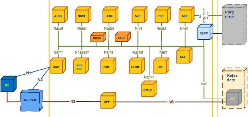 Comunicații 5G - Arhitectura rețelei de bază