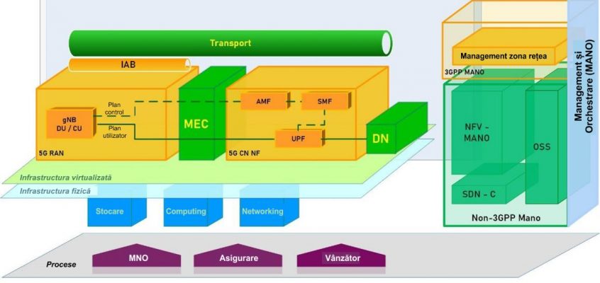 Arhitectura 5G generică