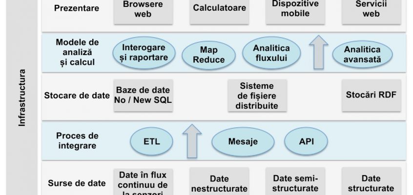 Arhitectura stratificată a sistemelor Big Data
