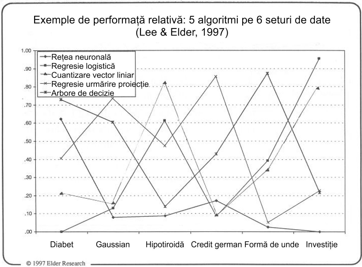 Data Minig - Performanța relativă
