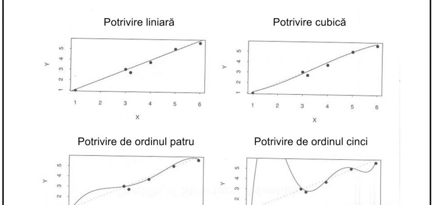 Data Mining - Regresie cu suprapotrivire