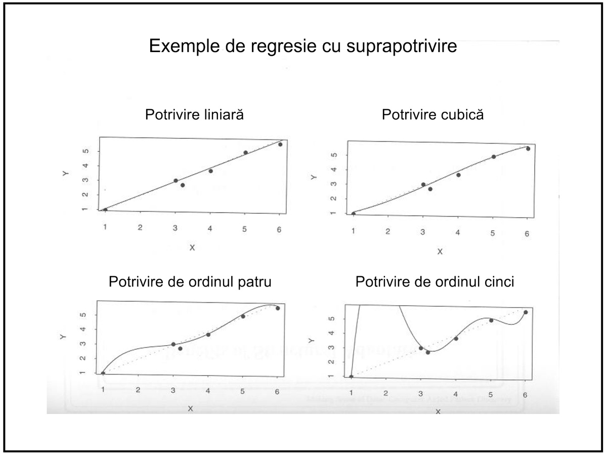 Data Mining - Regresie cu suprapotrivire