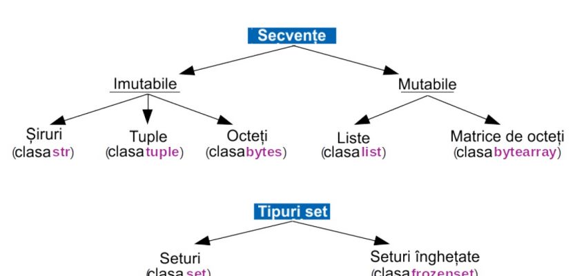 Ierarhia de tip standard în Python 3.