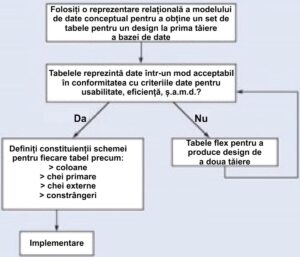 Baze de date - Etape iterative