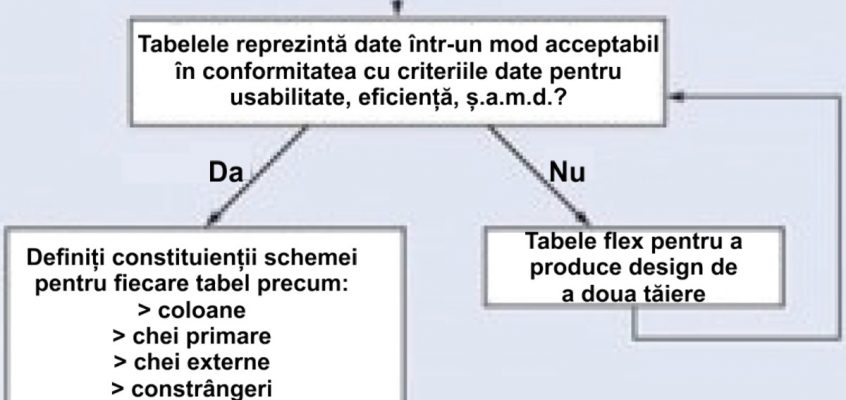 Baze de date - Etape iterative