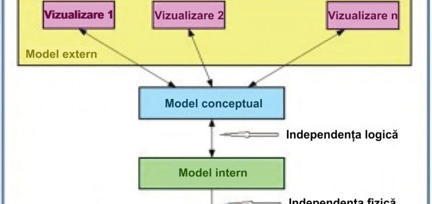 Baze de date - Nivele de abstractizare a datelor