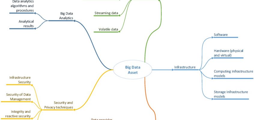 Big Data asset - Taxonomy